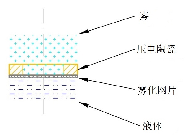 網(wǎng)式霧化器注冊(cè)審查指導(dǎo)原則（2021年第104號(hào)）(圖4)