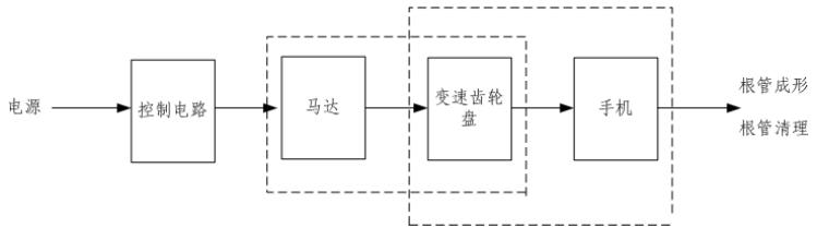 根管預(yù)備機(jī)注冊審查指導(dǎo)原則（2021年第104號）(圖1)