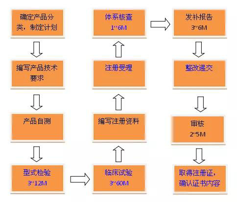 醫(yī)療器械注冊證取得過程詳解(圖2)