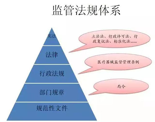 醫(yī)療器械注冊證取得過程詳解(圖1)