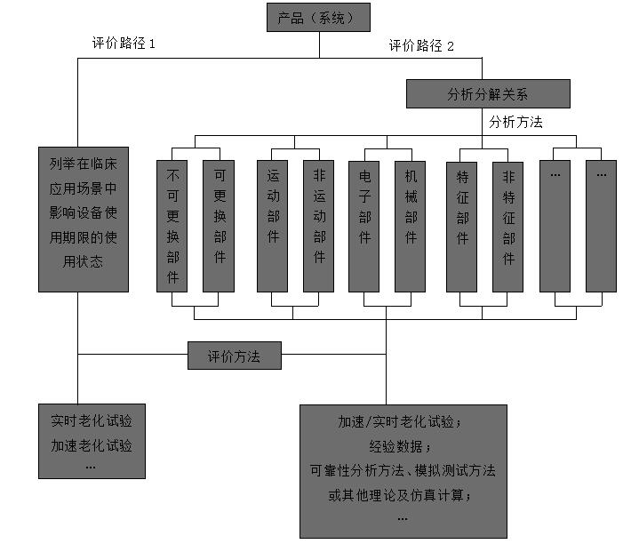 有源醫(yī)療器械使用期限注冊(cè)技術(shù)審查指導(dǎo)原則（2019年第23號(hào)）(圖1)