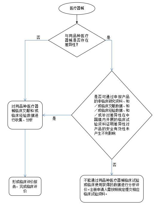 醫(yī)療器械臨床評(píng)價(jià)技術(shù)指導(dǎo)原則（2015年第14號(hào)）【已廢止】(圖2)