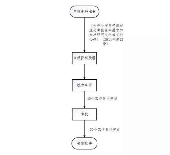 醫(yī)療器械注冊流程！一看就會的醫(yī)療器械注冊全流程解析(圖12)