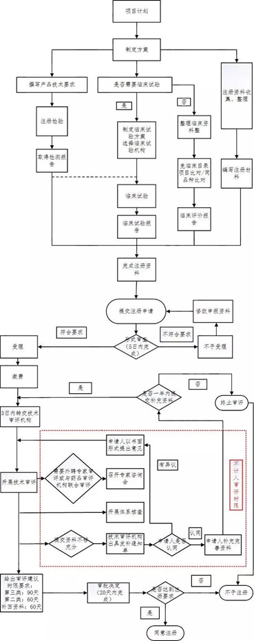 醫(yī)療器械注冊流程！一看就會的醫(yī)療器械注冊全流程解析(圖16)