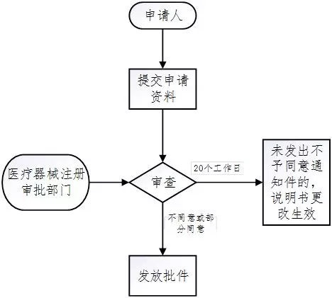 醫(yī)療器械注冊流程！一看就會的醫(yī)療器械注冊全流程解析(圖34)