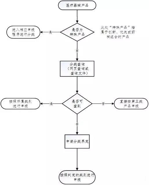 醫(yī)療器械注冊流程！一看就會的醫(yī)療器械注冊全流程解析(圖6)