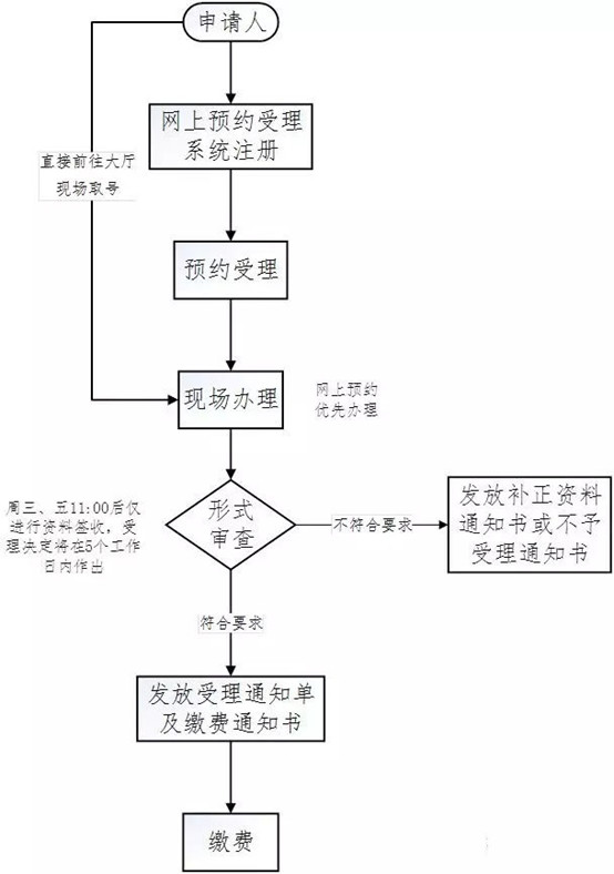 醫(yī)療器械注冊流程！一看就會的醫(yī)療器械注冊全流程解析(圖22)