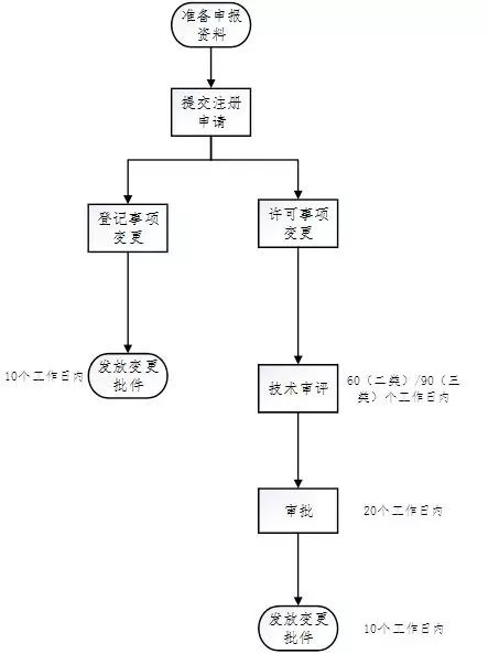 醫(yī)療器械注冊流程！一看就會的醫(yī)療器械注冊全流程解析(圖31)