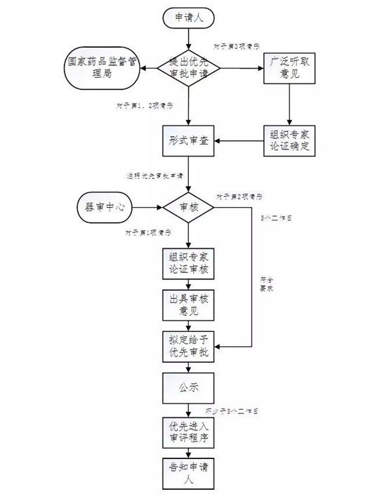 醫(yī)療器械注冊流程！一看就會的醫(yī)療器械注冊全流程解析(圖24)