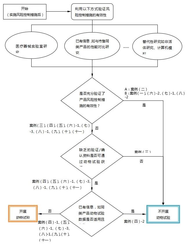 醫(yī)療器械動(dòng)物試驗(yàn)研究注冊(cè)審查指導(dǎo)原則第一部分：決策原則（2021年修訂版）（2021年第75號(hào)）(圖1)