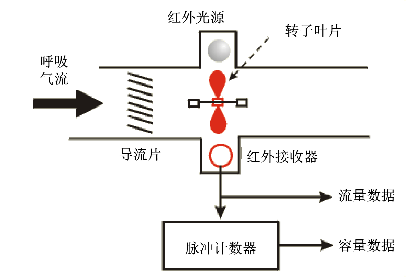 肺通氣功能測試產(chǎn)品注冊技術(shù)審查指導(dǎo)原則（2020年第39號）(圖4)