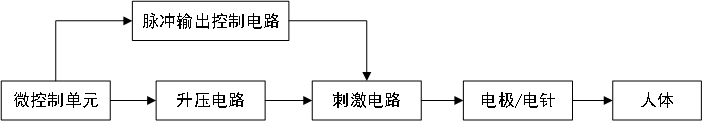 低頻電療儀注冊(cè)技術(shù)審查指導(dǎo)原則（2020年第39號(hào)）(圖3)