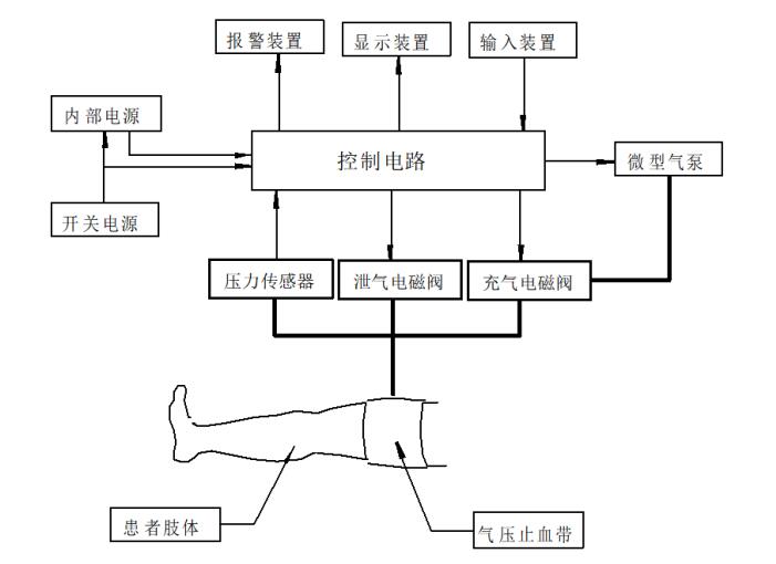 電動氣壓止血儀注冊技術(shù)審查指導(dǎo)原則（2020年第39號）(圖5)