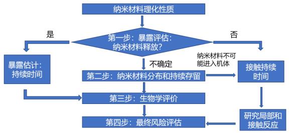 應(yīng)用納米材料的醫(yī)療器械安全性和有效性評價指導(dǎo)原則第一部分：體系框架（2021年第65號）(圖3)