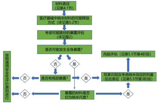 應(yīng)用納米材料的醫(yī)療器械安全性和有效性評價指導(dǎo)原則第一部分：體系框架（2021年第65號）(圖2)