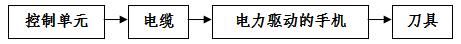 手術(shù)動(dòng)力設(shè)備產(chǎn)品注冊(cè)技術(shù)審查指導(dǎo)原則（食藥監(jiān)辦械函[2012]210號(hào)）(圖4)