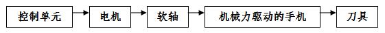 手術(shù)動(dòng)力設(shè)備產(chǎn)品注冊(cè)技術(shù)審查指導(dǎo)原則（食藥監(jiān)辦械函[2012]210號(hào)）(圖3)