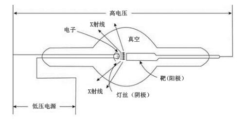 醫(yī)用診斷X射線管組件注冊(cè)技術(shù)審查指導(dǎo)原則（2019年第79號(hào)）(圖3)