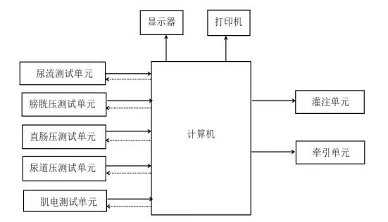 尿動力學(xué)分析儀注冊技術(shù)審查指導(dǎo)原則（2019年第79號）(圖2)