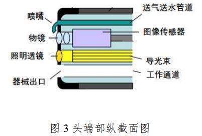 電子上消化道內(nèi)窺鏡注冊技術(shù)審查指導(dǎo)原則（2020年第87號）(圖3)