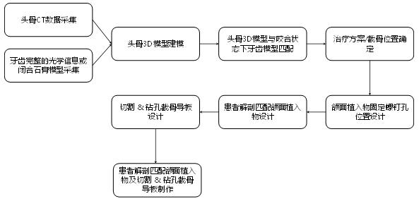 個(gè)性化匹配骨植入物及工具醫(yī)工交互質(zhì)控審查指導(dǎo)原則（2020年第62號）(圖4)