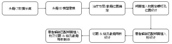 個(gè)性化匹配骨植入物及工具醫(yī)工交互質(zhì)控審查指導(dǎo)原則（2020年第62號）(圖5)