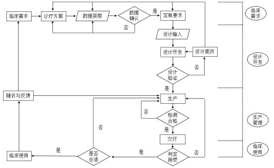 個(gè)性化匹配骨植入物及工具醫(yī)工交互質(zhì)控審查指導(dǎo)原則（2020年第62號）(圖14)