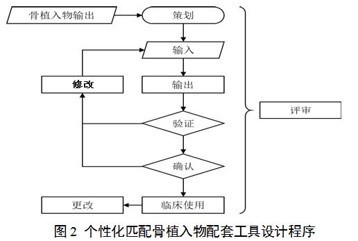 個(gè)性化匹配骨植入物及工具醫(yī)工交互質(zhì)控審查指導(dǎo)原則（2020年第62號）(圖2)