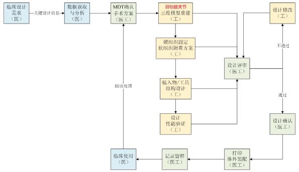 個(gè)性化匹配骨植入物及工具醫(yī)工交互質(zhì)控審查指導(dǎo)原則（2020年第62號）(圖10)