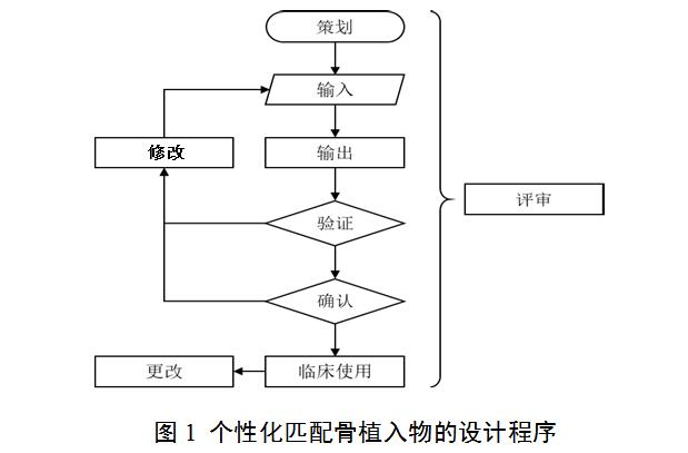 個(gè)性化匹配骨植入物及工具醫(yī)工交互質(zhì)控審查指導(dǎo)原則（2020年第62號）(圖1)