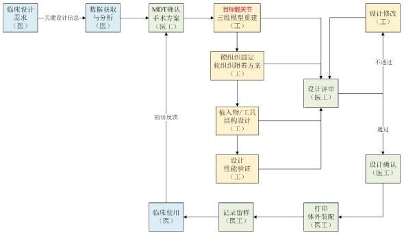 個(gè)性化匹配骨植入物及工具醫(yī)工交互質(zhì)控審查指導(dǎo)原則（2020年第62號）(圖11)