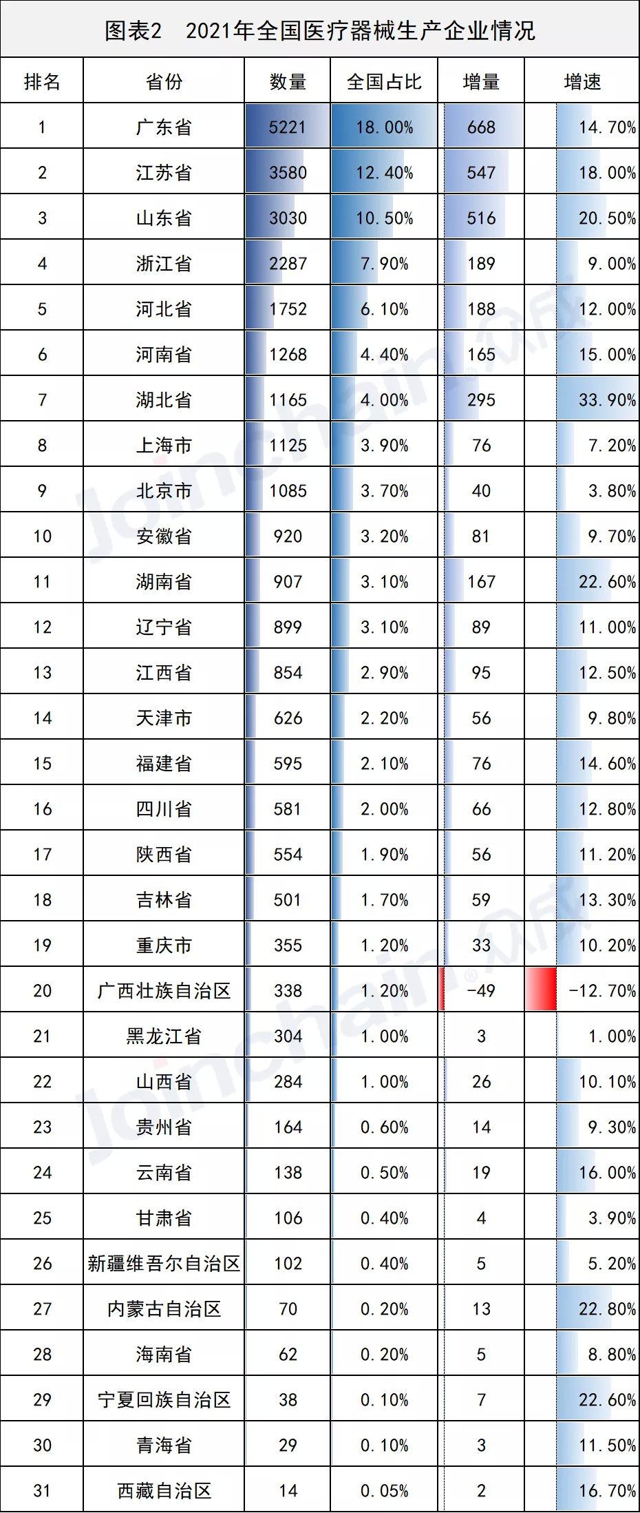 全國(guó)醫(yī)械生產(chǎn)企業(yè)有多少？省級(jí)排名揭曉(圖2)