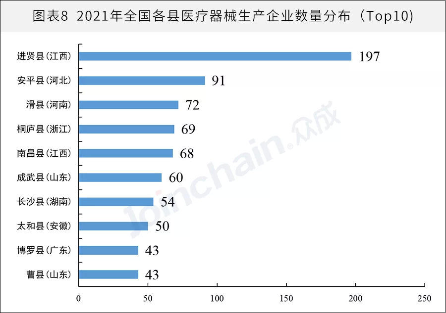 全國(guó)醫(yī)械生產(chǎn)企業(yè)有多少？省級(jí)排名揭曉(圖8)