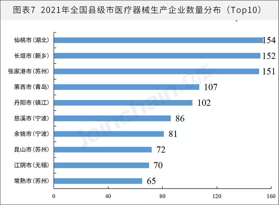 全國(guó)醫(yī)械生產(chǎn)企業(yè)有多少？省級(jí)排名揭曉(圖7)