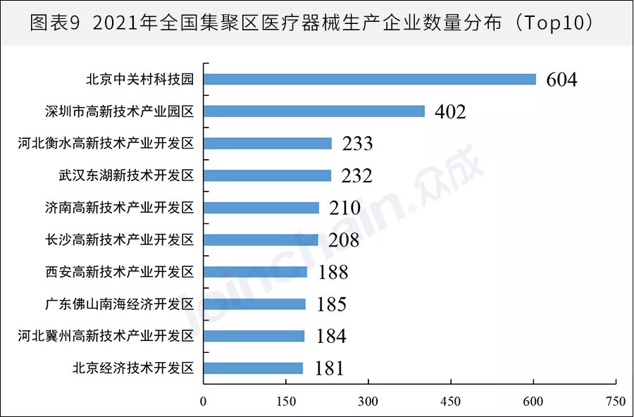 全國(guó)醫(yī)械生產(chǎn)企業(yè)有多少？省級(jí)排名揭曉(圖9)