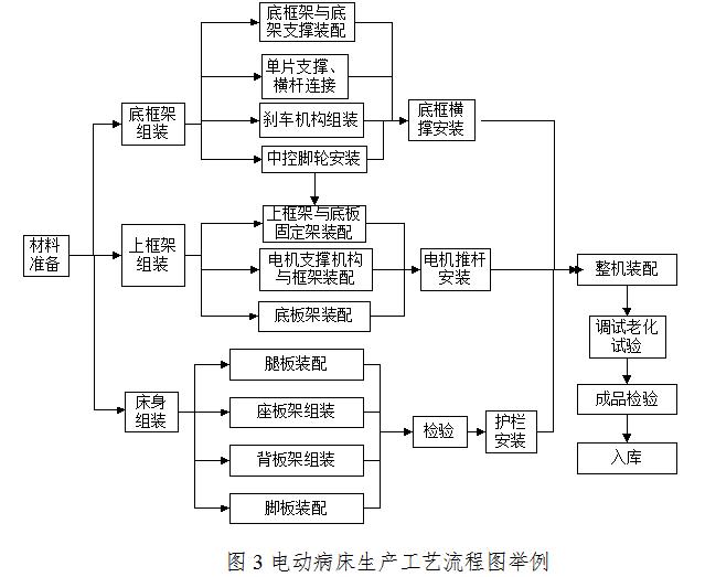 電動(dòng)病床注冊技術(shù)審查指導(dǎo)原則（2017年修訂版）（2017年第30號）(圖6)