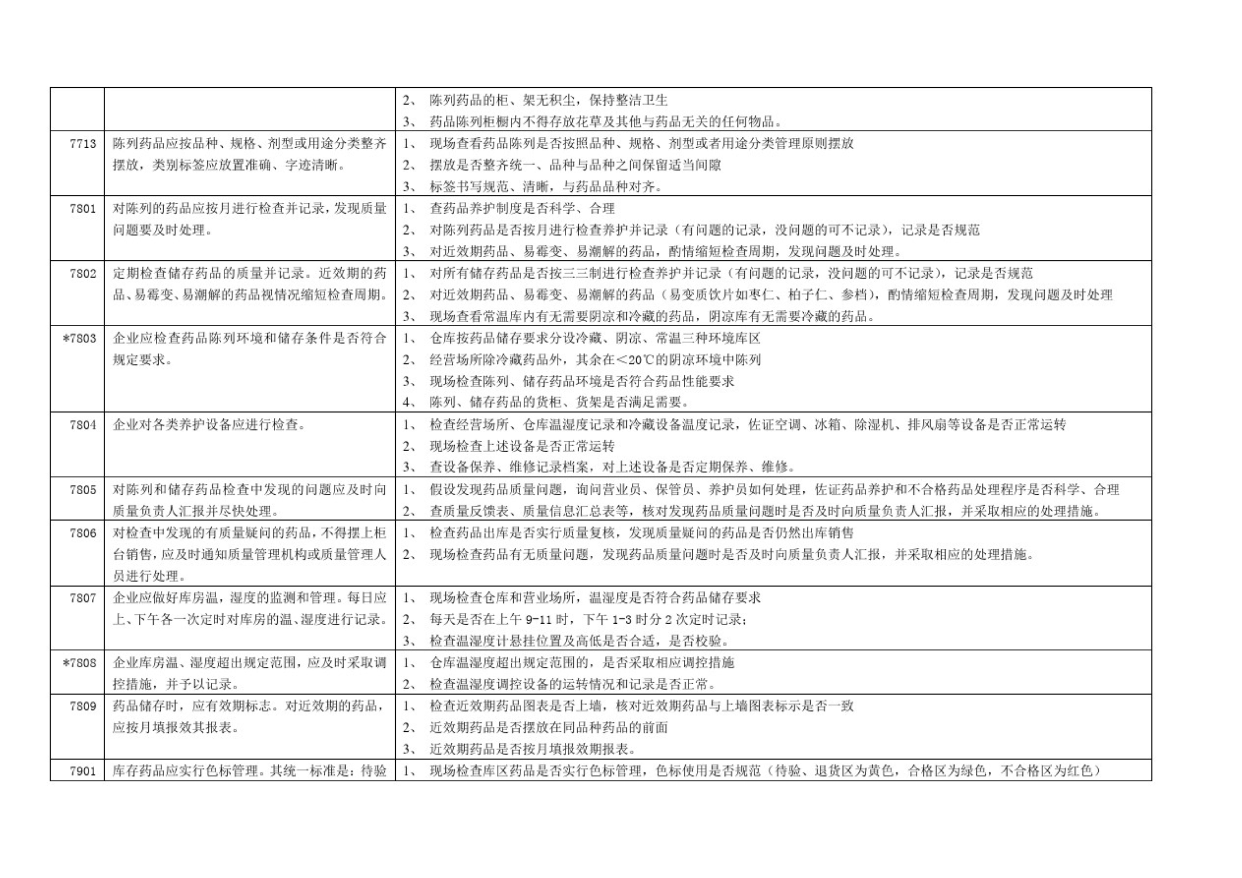 藥品零售企業(yè)GSP認證現(xiàn)場檢查項目驗收細則解讀(圖13)