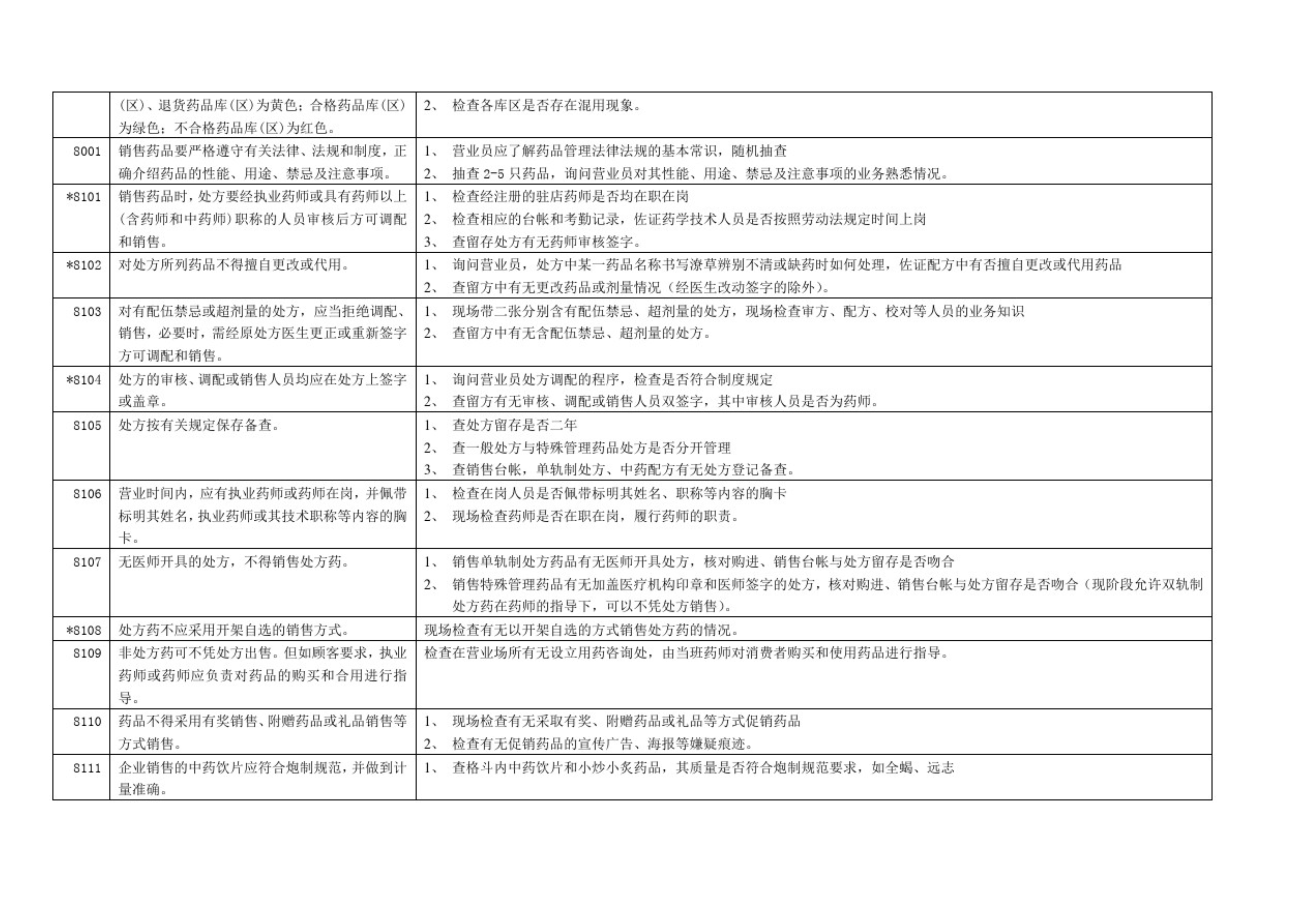 藥品零售企業(yè)GSP認證現(xiàn)場檢查項目驗收細則解讀(圖15)