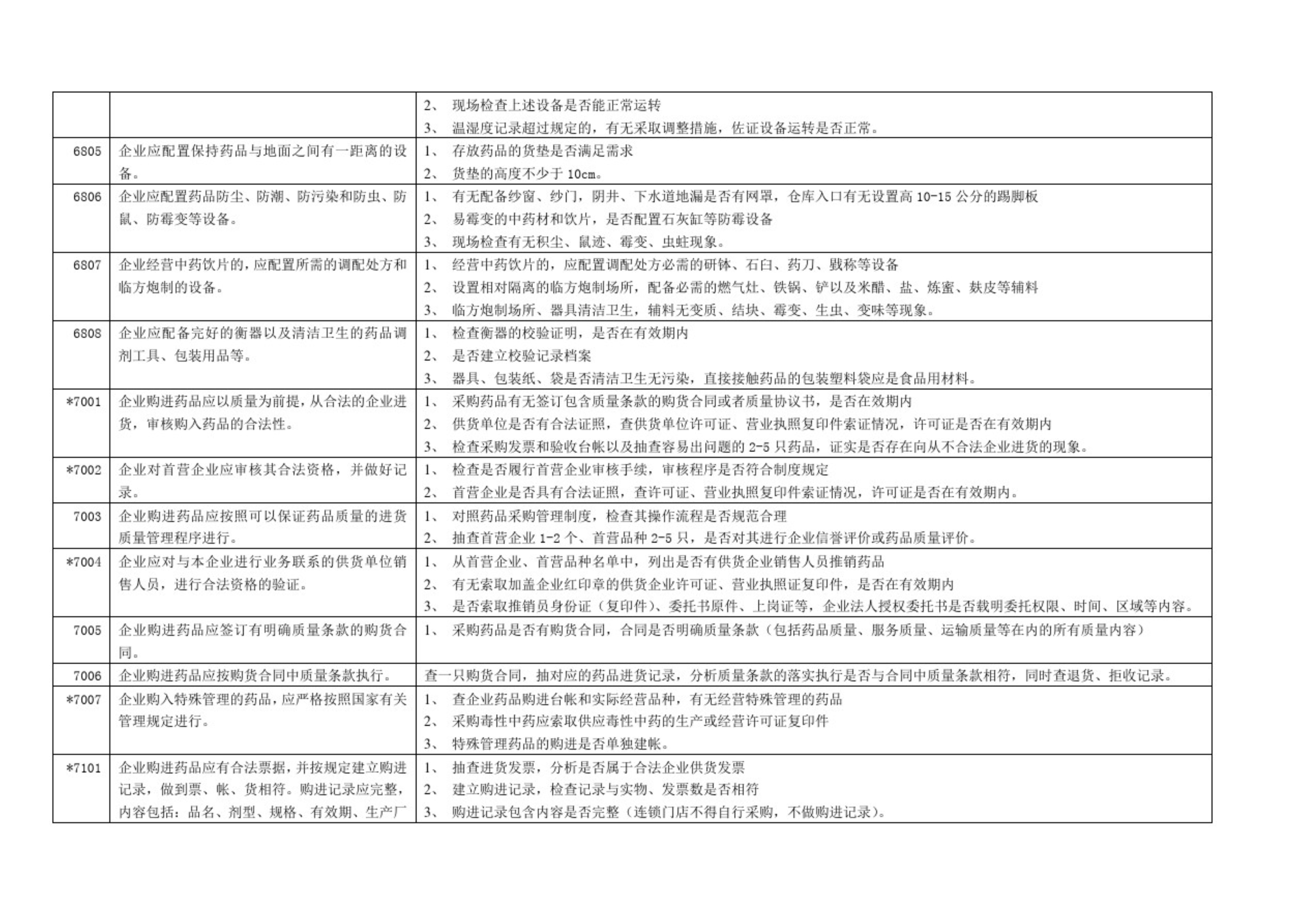 藥品零售企業(yè)GSP認證現(xiàn)場檢查項目驗收細則解讀(圖8)