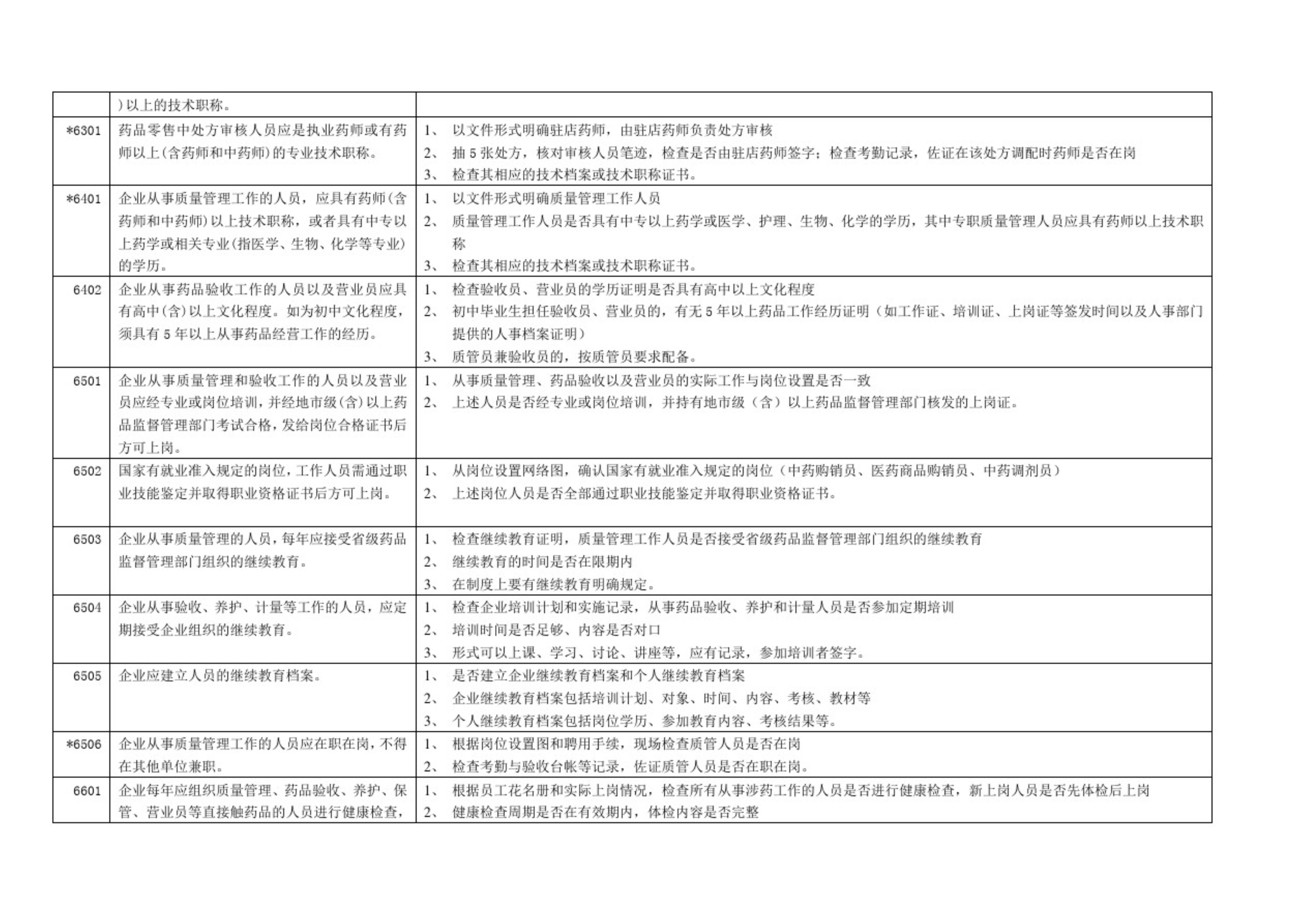 藥品零售企業(yè)GSP認證現(xiàn)場檢查項目驗收細則解讀(圖5)