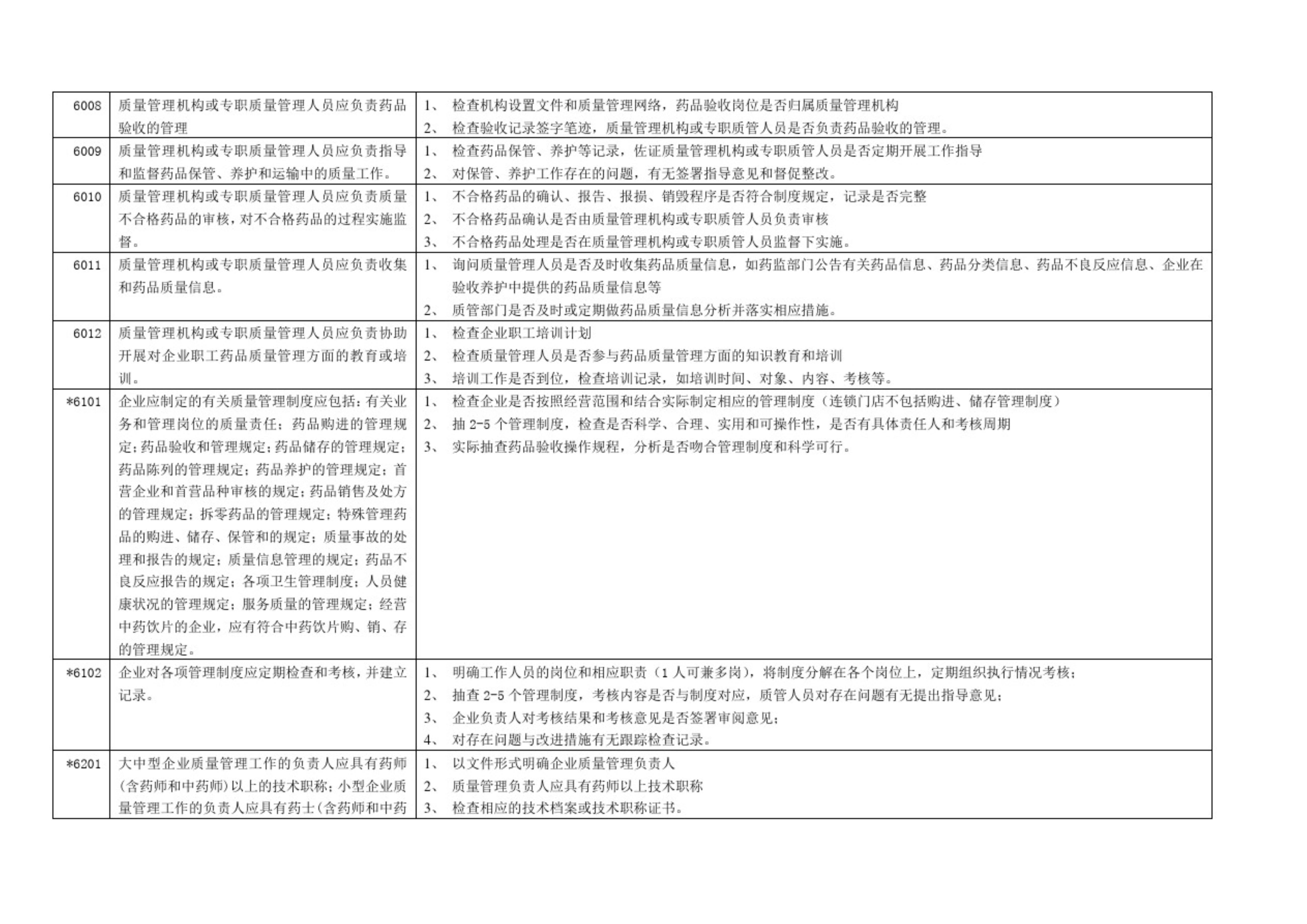 藥品零售企業(yè)GSP認證現(xiàn)場檢查項目驗收細則解讀(圖3)