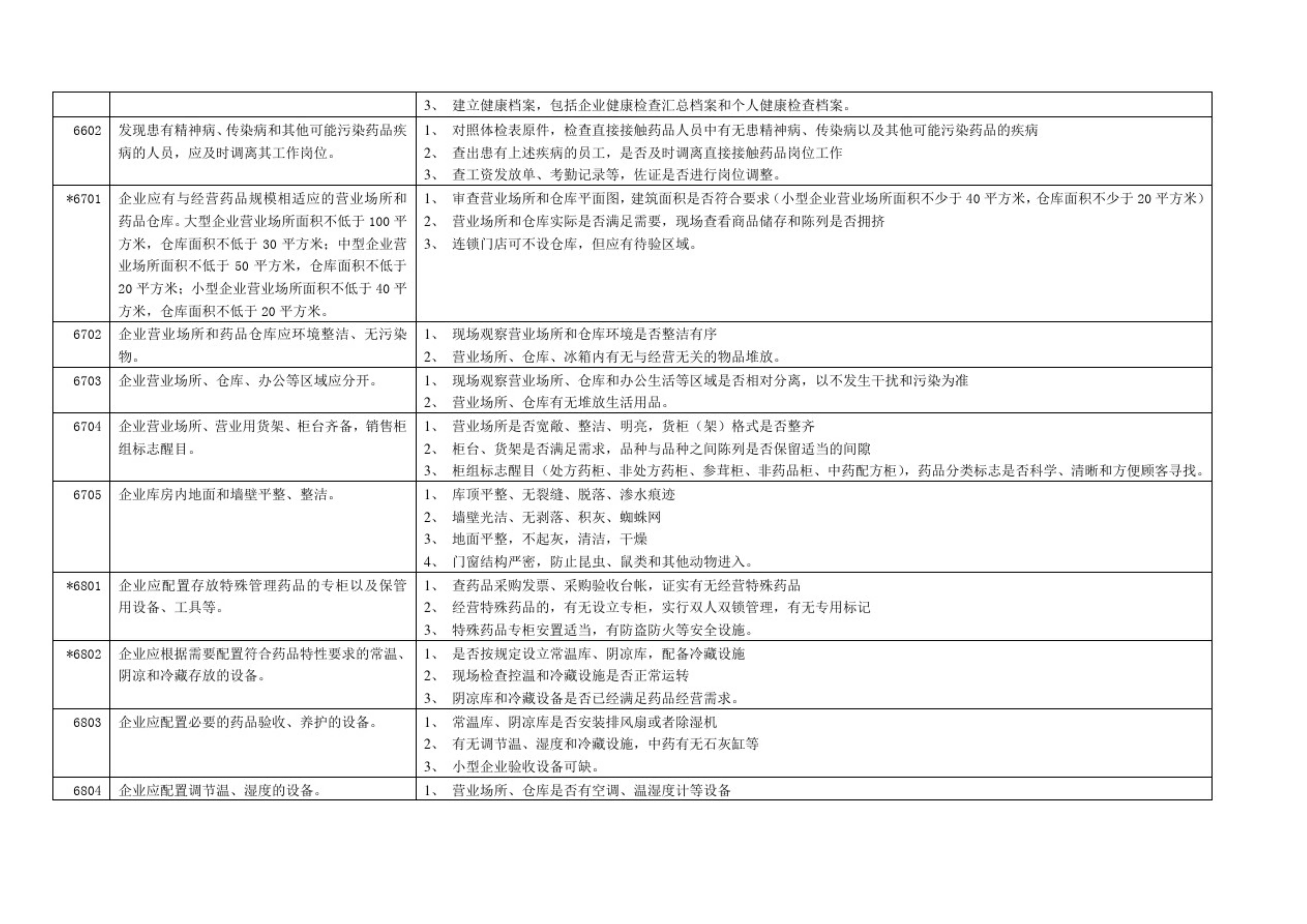 藥品零售企業(yè)GSP認證現(xiàn)場檢查項目驗收細則解讀(圖7)