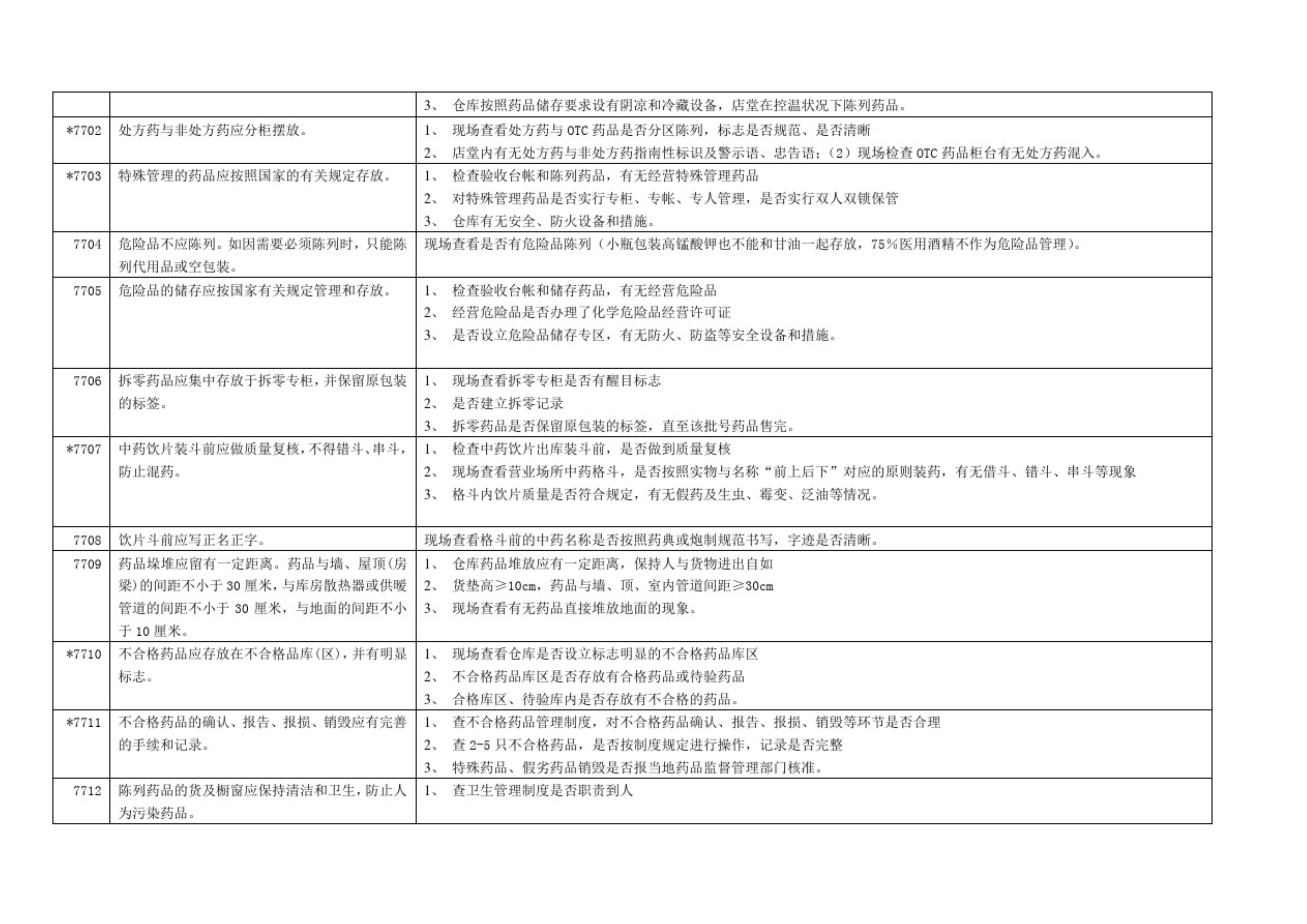 藥品零售企業(yè)GSP認證現(xiàn)場檢查項目驗收細則解讀(圖12)