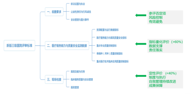 《三級綜合醫(yī)院評審標準(2020年版)》發(fā)布后都有哪些變動？(圖2)