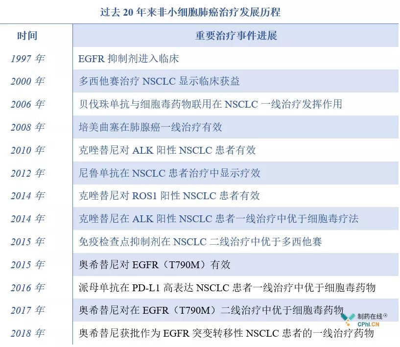 臨床試驗終點技術(shù)指導原則新鮮出爐,揭秘NSCLC藥物治療過程(圖1)