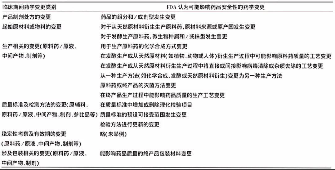 淺析國(guó)內(nèi)外藥品臨床試驗(yàn)期間藥學(xué)變更的監(jiān)管及技術(shù)評(píng)價(jià)考慮(圖7)