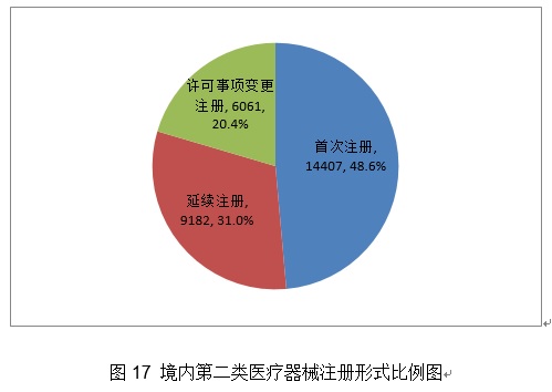 《2020年度醫(yī)療器械注冊工作報告》（下篇）(圖2)