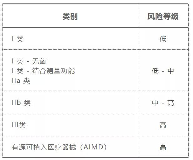 澳大利亞TGA醫(yī)療器械認(rèn)證的分類/費用和注冊流程(圖2)