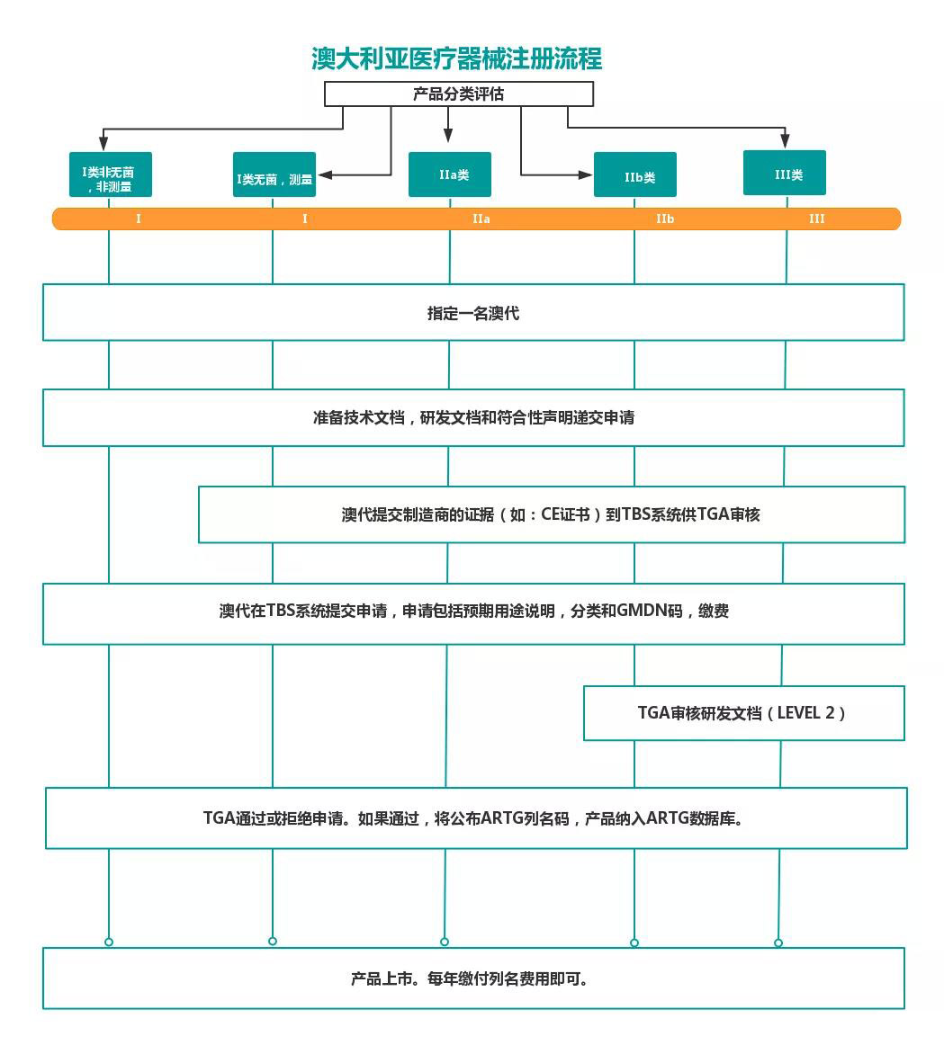 澳大利亞TGA醫(yī)療器械認(rèn)證的分類/費用和注冊流程(圖9)