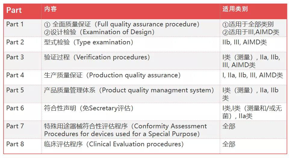 澳大利亞TGA醫(yī)療器械認(rèn)證的分類/費用和注冊流程(圖3)